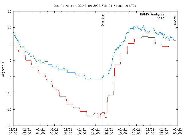 Comparison graph for 2025-02-21