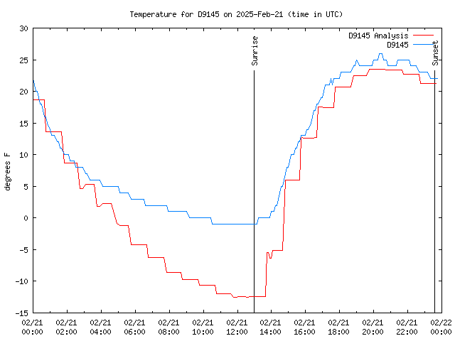 Comparison graph for 2025-02-21