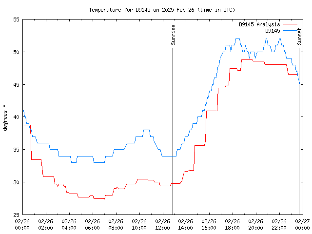 Comparison graph for 2025-02-26