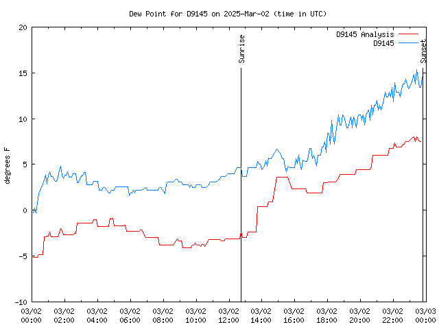 Comparison graph for 2025-03-02