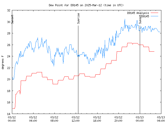 Latest daily graph