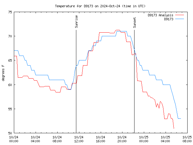 Latest daily graph