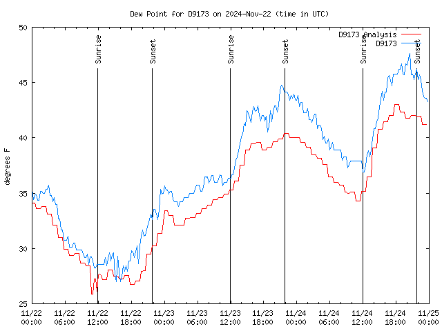 Latest daily graph