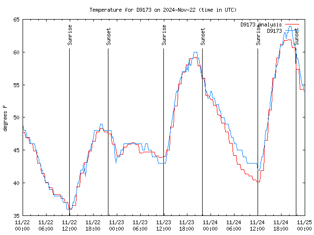 Latest daily graph