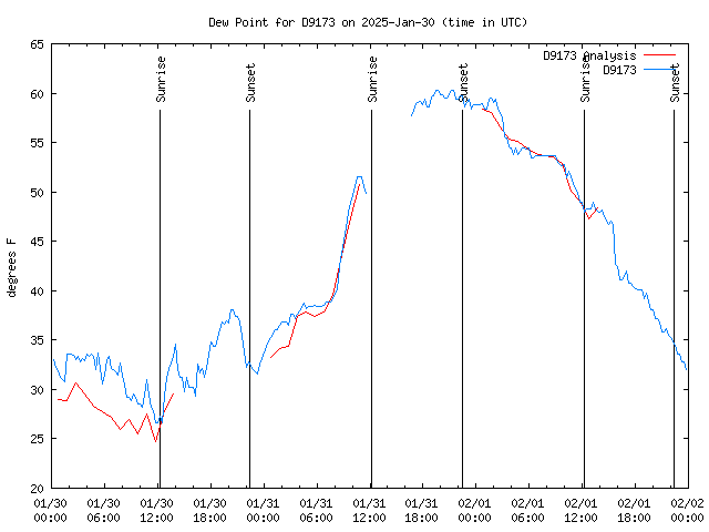 Latest daily graph