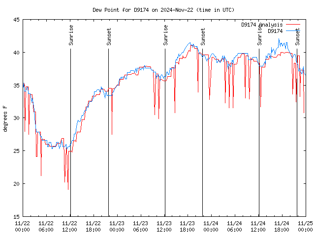 Latest daily graph