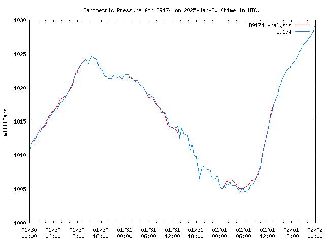 Latest daily graph