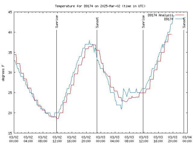 Latest daily graph