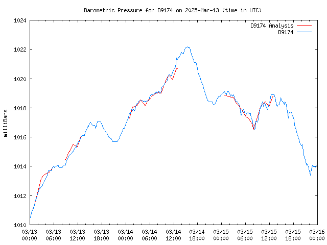 Latest daily graph