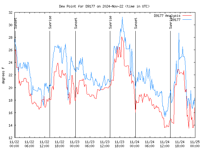 Latest daily graph