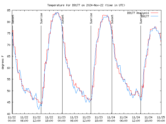 Latest daily graph