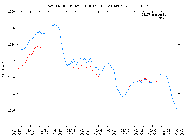 Latest daily graph