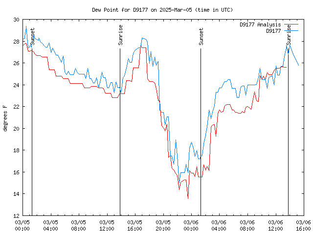 Latest daily graph