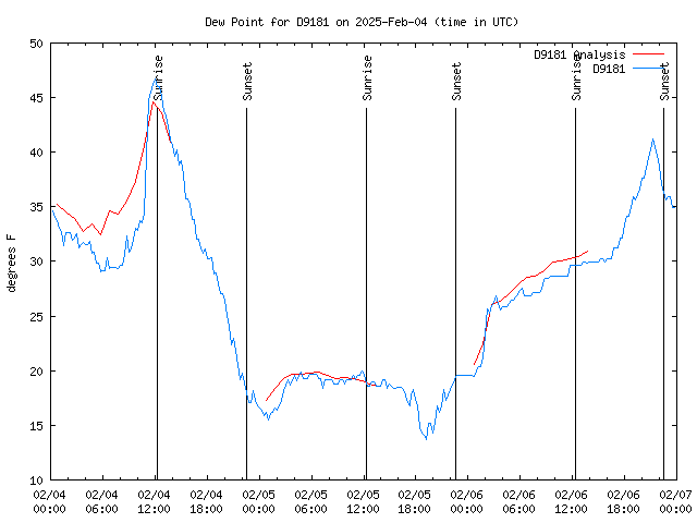 Latest daily graph