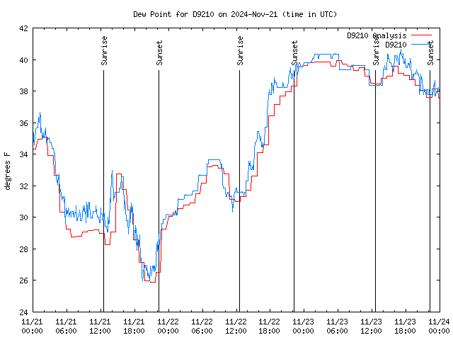 Latest daily graph