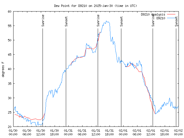 Latest daily graph