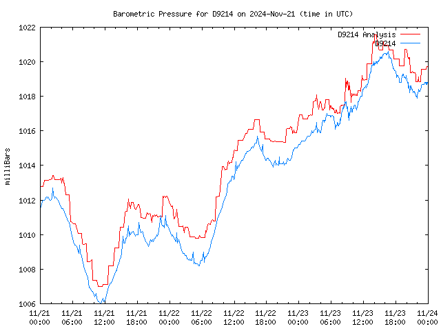 Latest daily graph