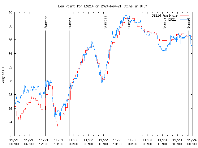 Latest daily graph