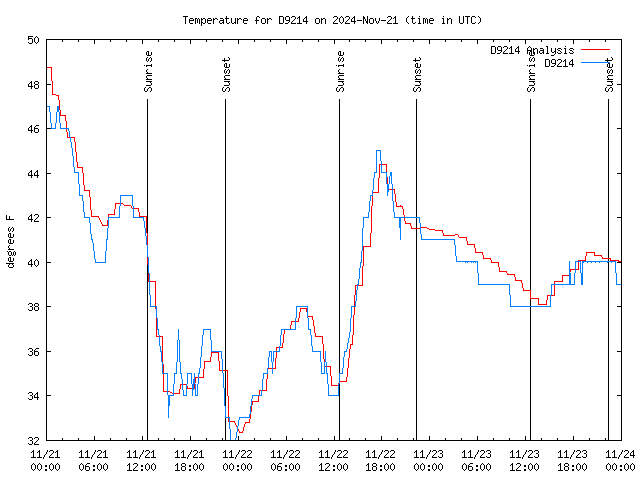 Latest daily graph