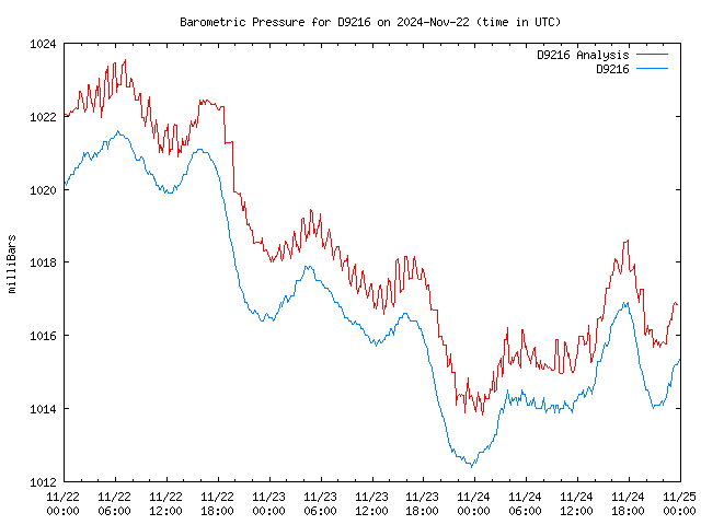 Latest daily graph