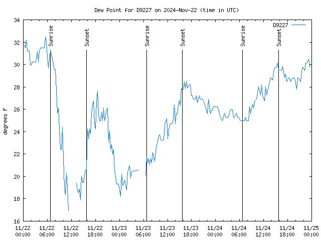 Latest daily graph