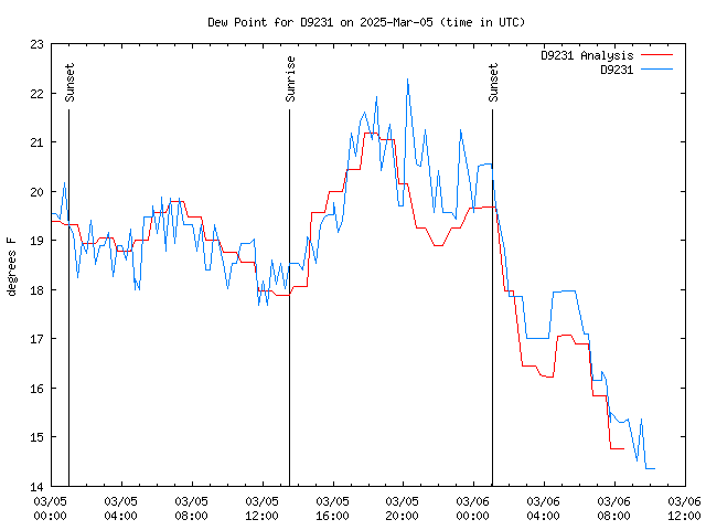 Latest daily graph