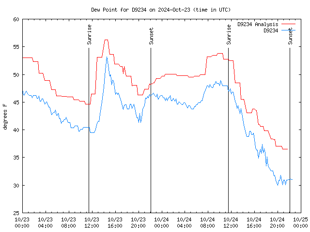 Latest daily graph