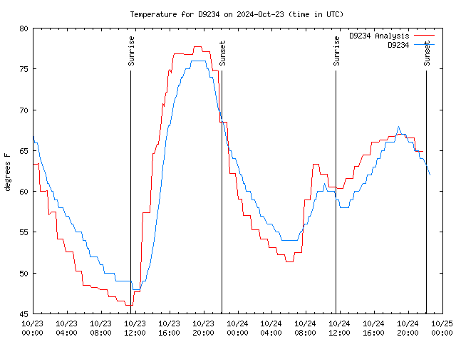 Latest daily graph