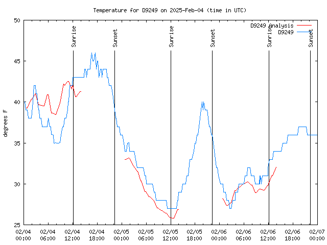 Latest daily graph