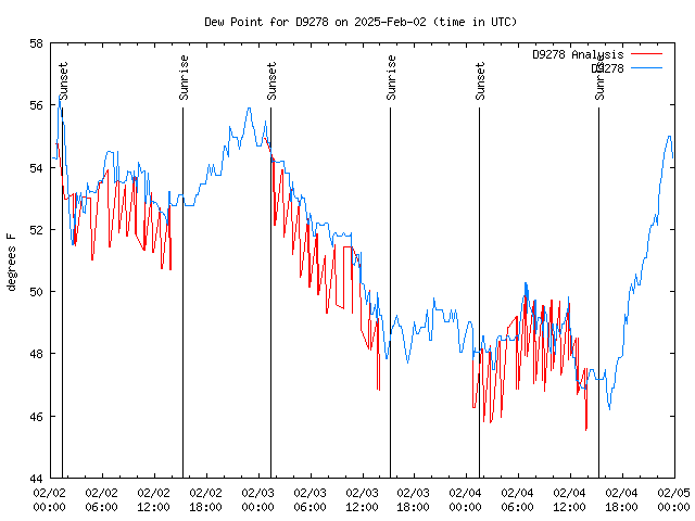 Latest daily graph