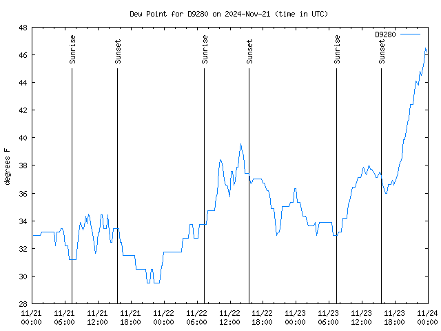 Latest daily graph