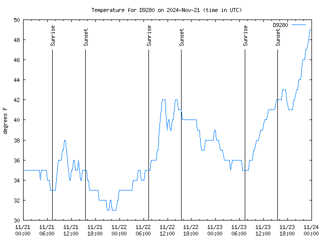 Latest daily graph