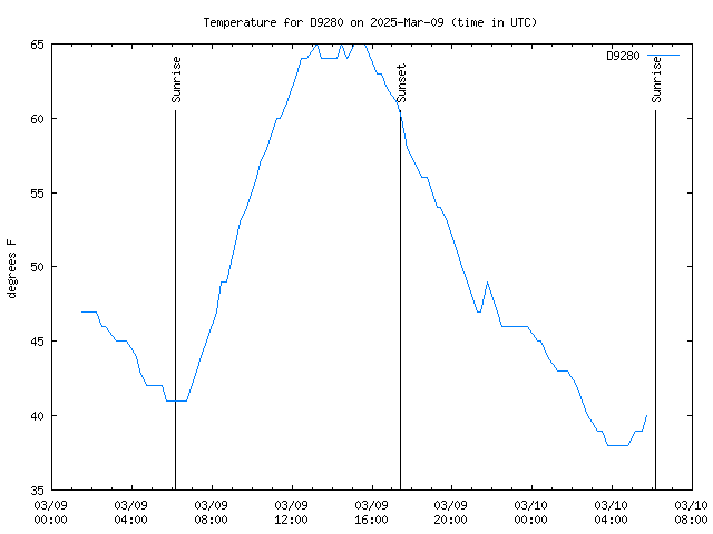 Latest daily graph