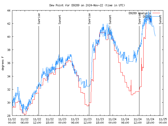 Latest daily graph