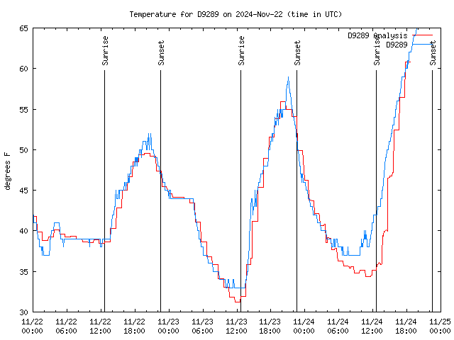 Latest daily graph