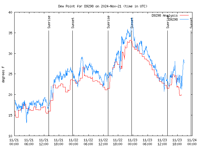 Latest daily graph