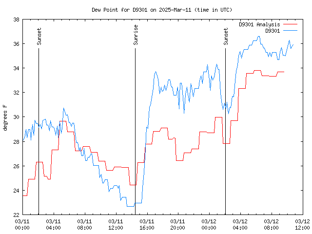 Latest daily graph