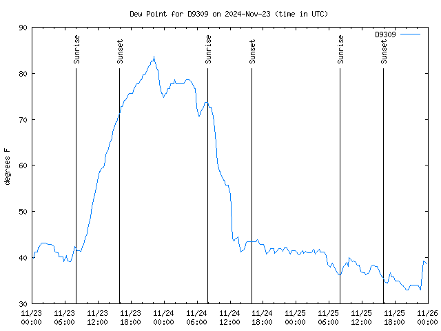 Latest daily graph