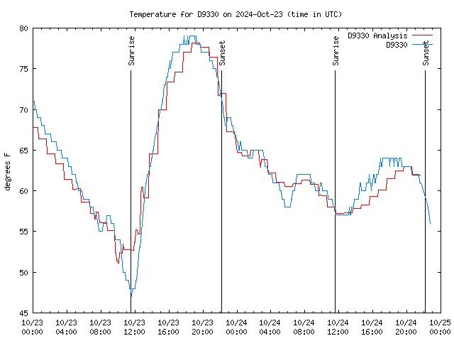 Latest daily graph