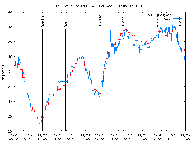 Latest daily graph