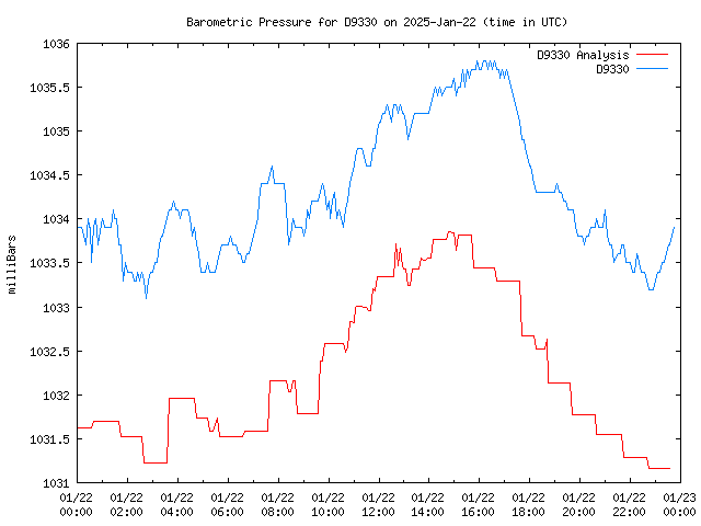 Comparison graph for 2025-01-22