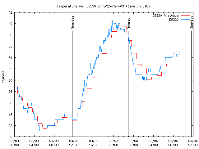 Latest daily graph