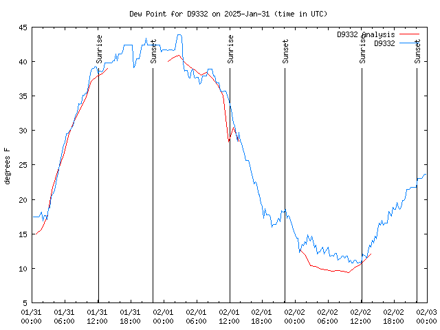 Latest daily graph