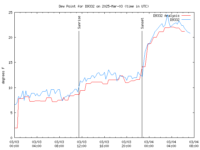 Latest daily graph