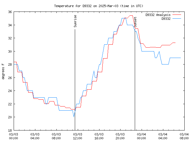 Latest daily graph