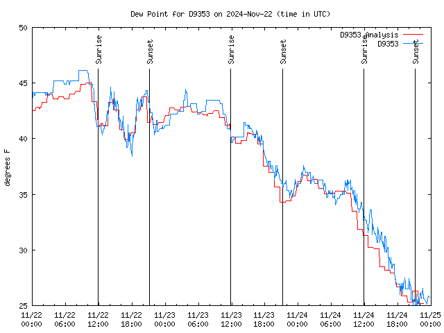 Latest daily graph