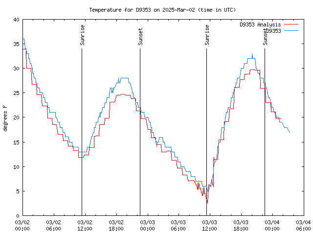 Latest daily graph