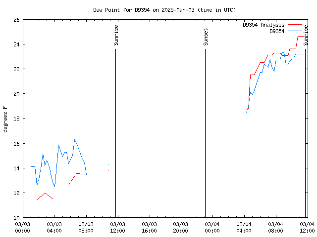 Latest daily graph