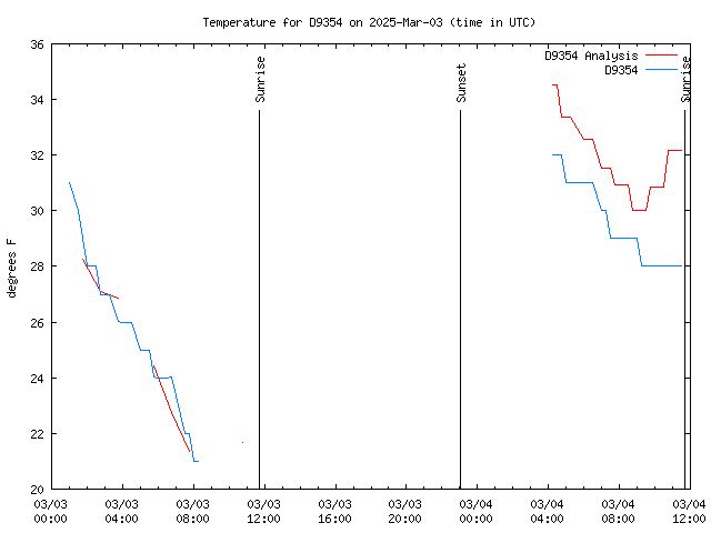 Latest daily graph