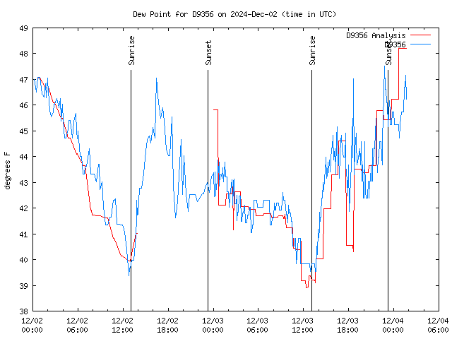 Latest daily graph